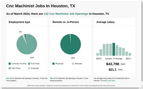 CNC Machinist Jobs, Employment in Houston, TX 